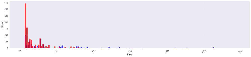 histplot of Fare versus survive or perish